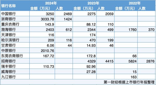 盈通配资 3年13家上市银行反向讨薪近3亿元，绩效薪酬“延期支付+追索扣回”成常态