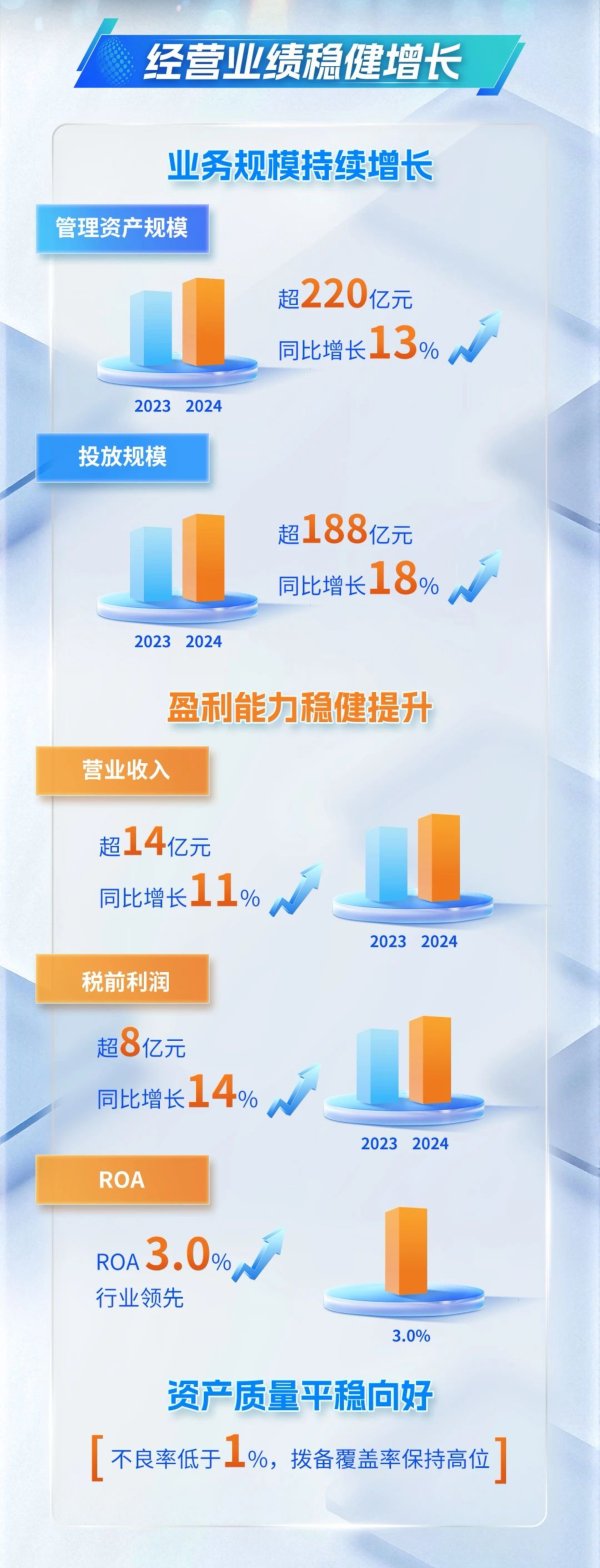 益丰配资 海尔融资租赁发布2024年度业绩报告：服务实体量质齐升，产融协同突破创新