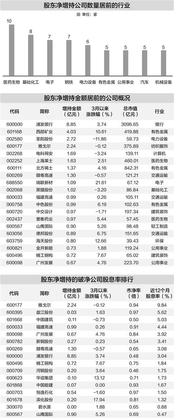 秦安配资 92家公司获重要股东净增持 17家破净公司多属传统行业