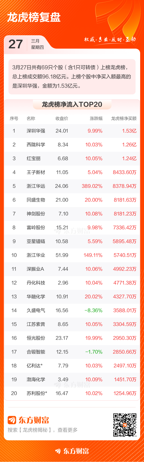 创同配资 3月27日龙虎榜复盘