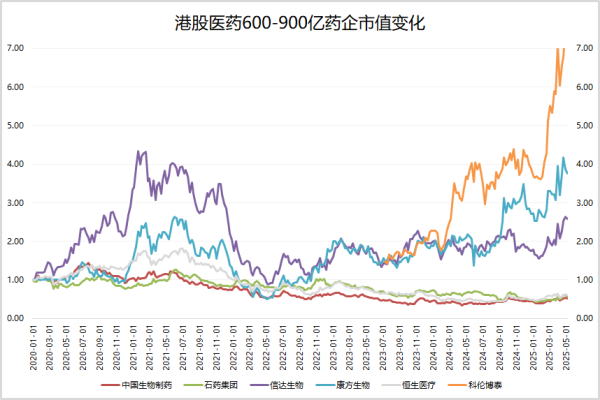 倍加网配资 药企市值变迁：500-1000亿药企的市值趋势