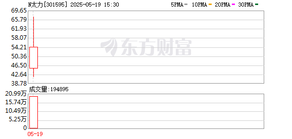 掌牛宝 “真空收纳第一股”上市 首日大涨218.48%