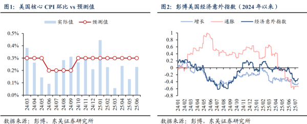 云资管 芦哲：关税落地后，美国通胀为何连续不及预期？