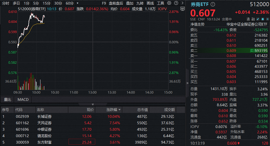 日天金策略 “牛市旗手”领跑，逾50亿资金抢筹！顶流券商ETF（512000）上探2．8%续刷年内新高！