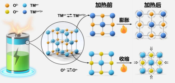 丰汇投资 让电池“返老还童” 中科院揭秘下一代锂电池正极材料
